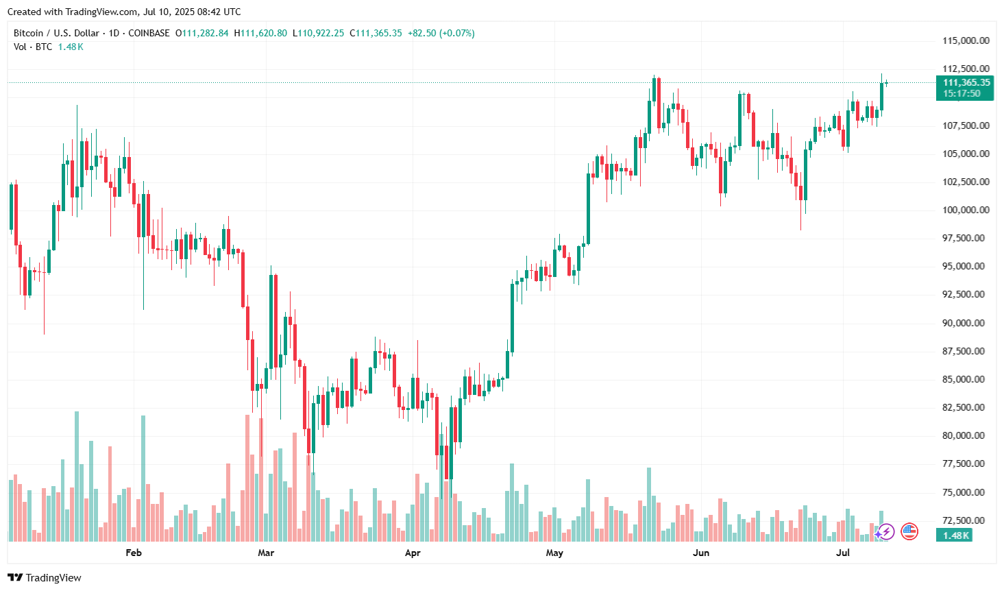 Bitcoin rekordná cena 2025