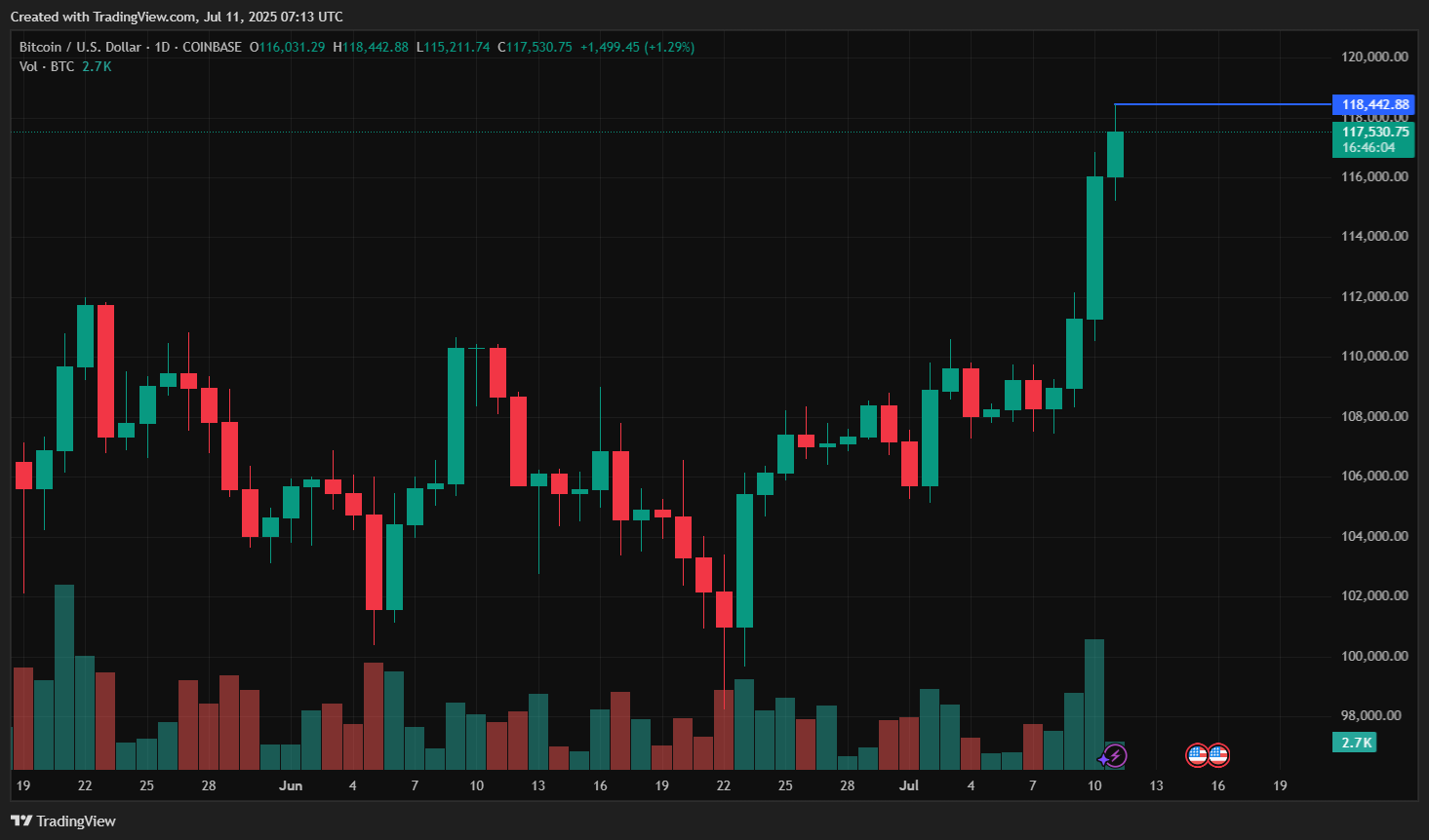 Bitcoin ATH