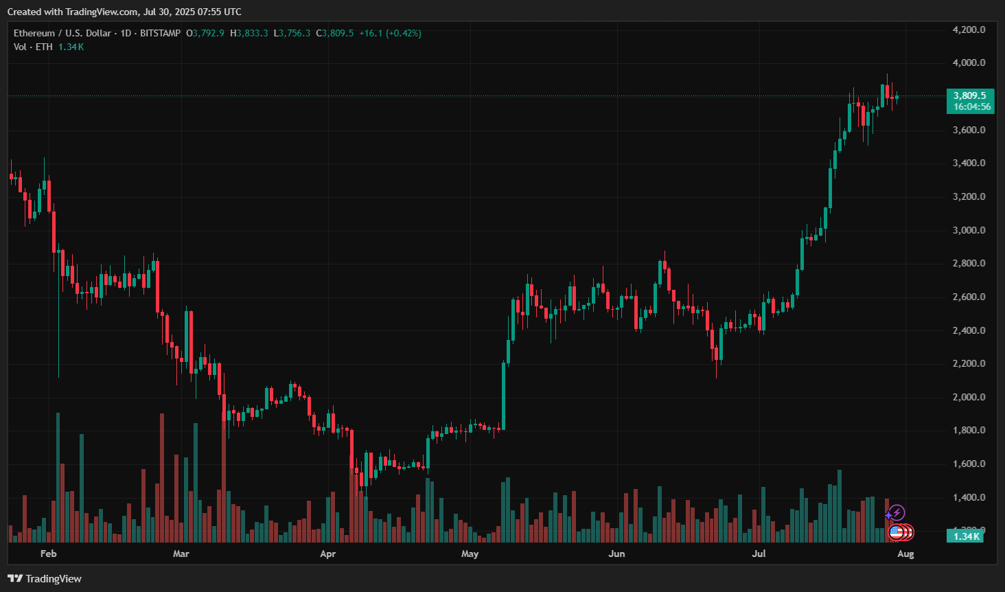 Ethereum (ETH/USD)